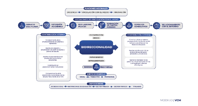 Modelo de Vinculación con el Medio de Iplacex